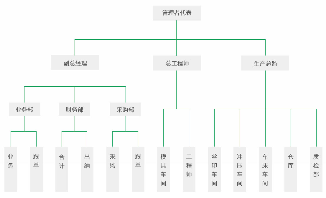 組織架構(gòu)